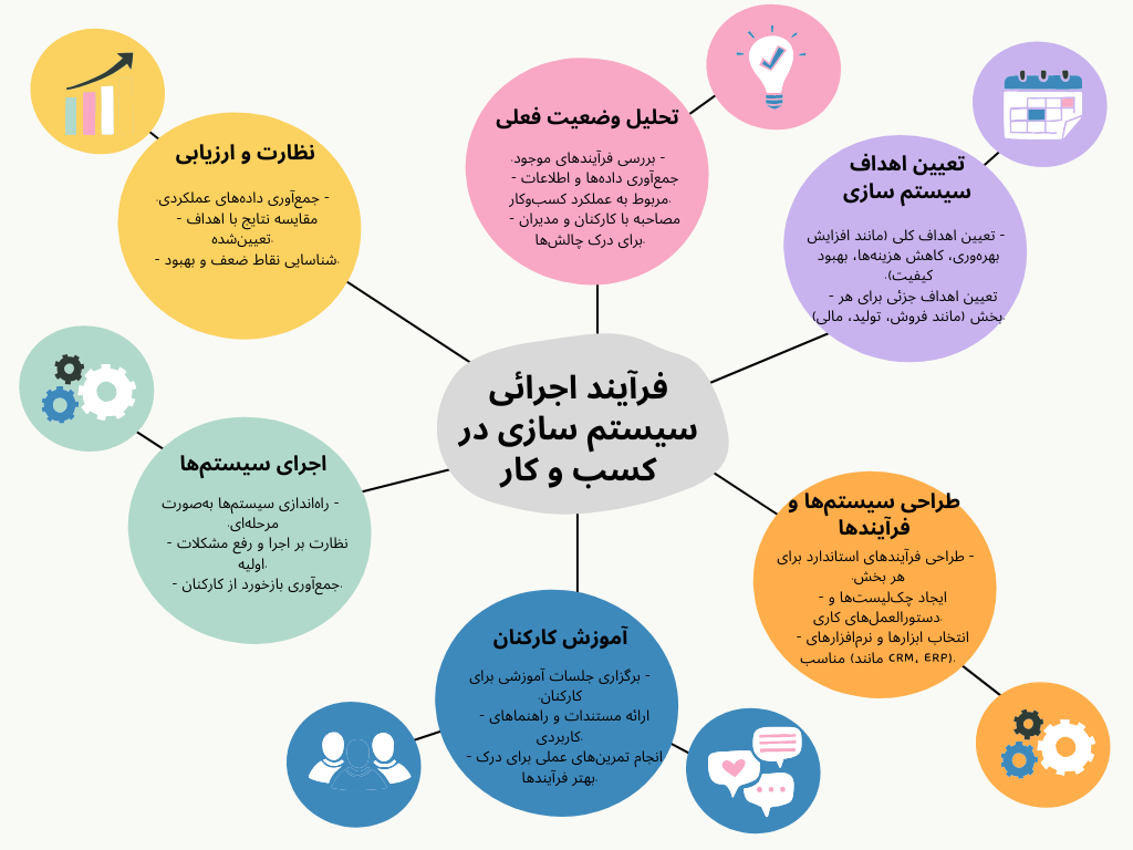 فرایند اجرایی سیستم سازی کسب و کار