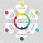 تولید محتوا